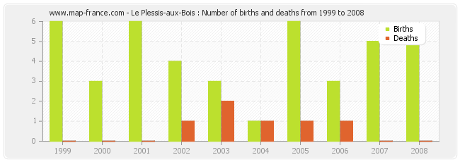 Le Plessis-aux-Bois : Number of births and deaths from 1999 to 2008